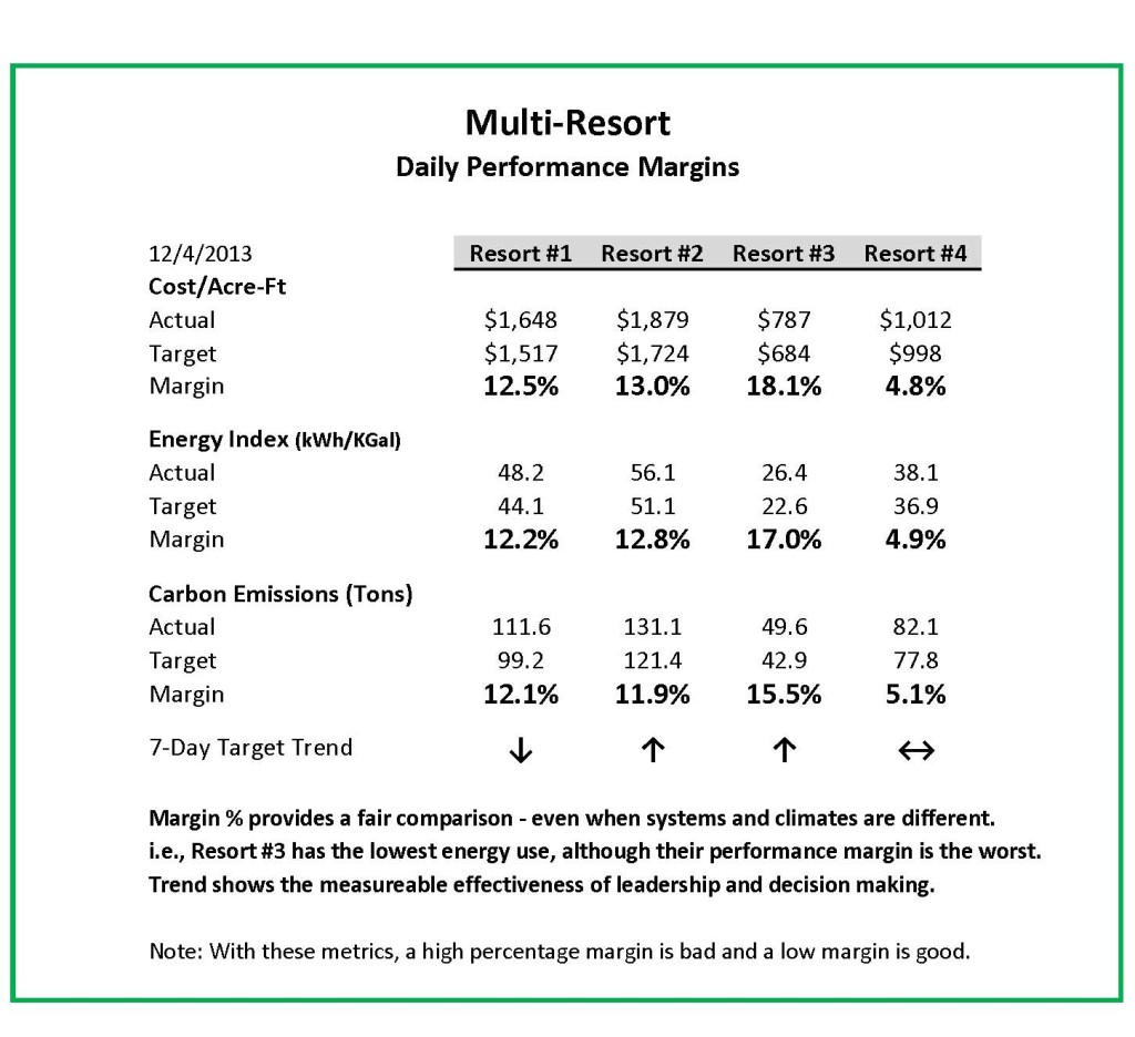 Mulit-Resort Margins